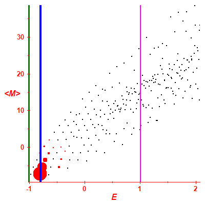 Peres lattice <M>